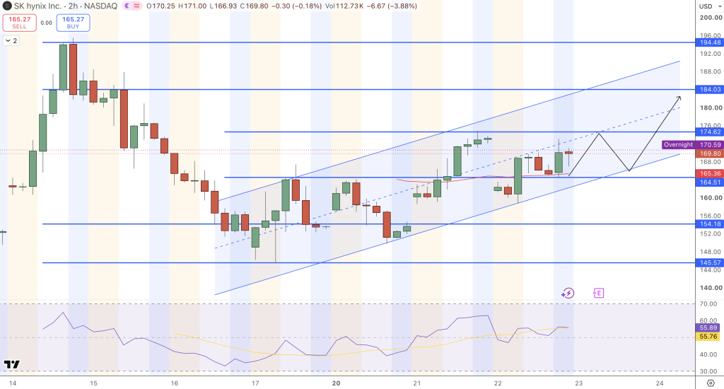 SK Hynix Price Chart - Source: Tradingview
