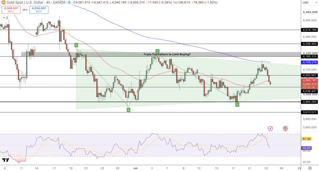 GOLD Price Chart - Source: Tradingview