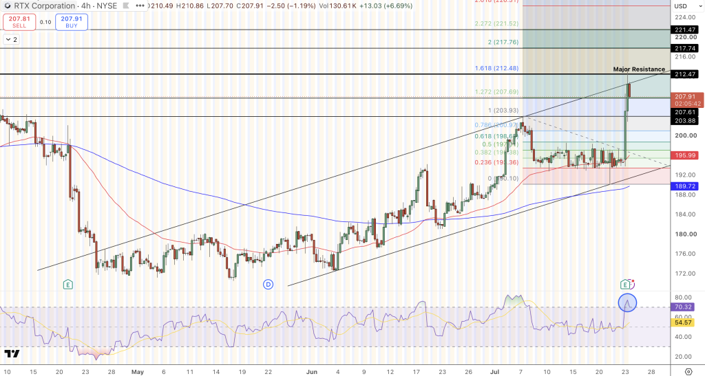 RTX Corporation (NYSE: RTX) Price Chart - Source: Tradingview