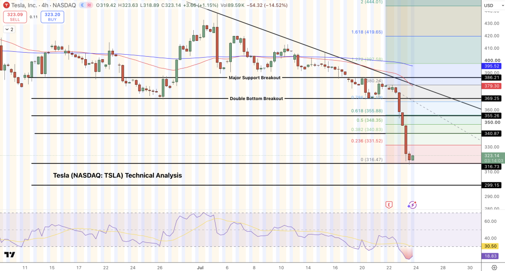 TSLA Price Chart - Source: Tradingview