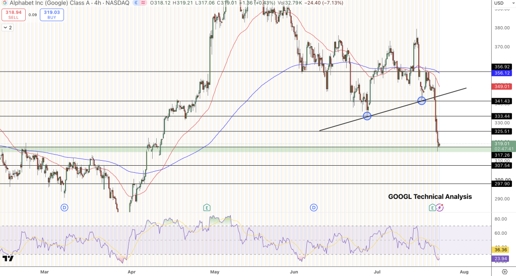 Alphabet (NASDAQ: GOOGL) Price Chart - Source: TradingView