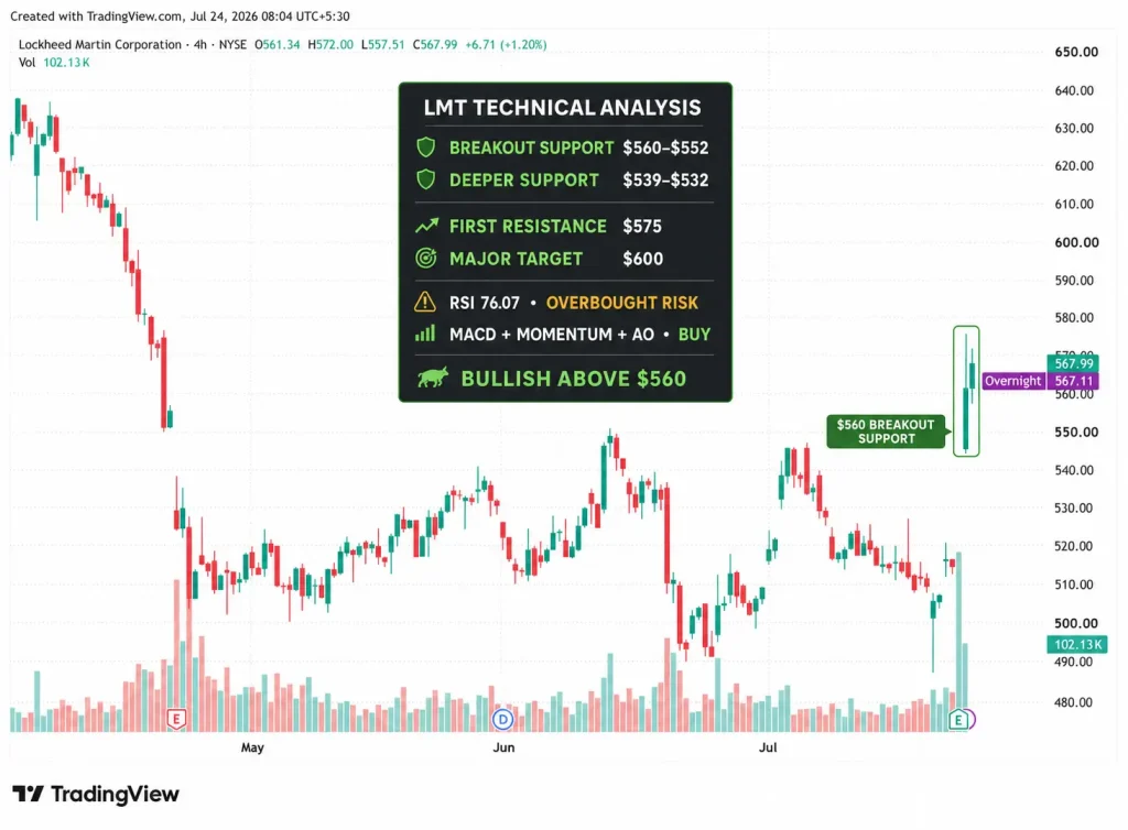 Lockheed Martin Jumps 10% as Missile Demand and Record $230 Billion Backlog Drive Earnings Beat