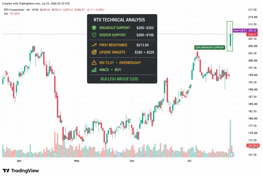 RTX Stock Jumps 7% as Missile Demand and Aerospace Recovery Drive Earnings Beat