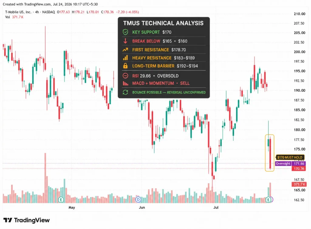 TMUS Stock Plunges 11% as T-Mobile's Pricier Plans Raise Churn and Subscriber Growth Concerns