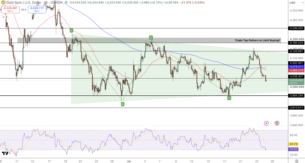 GOLD Price Chart - Source: Tradingview
