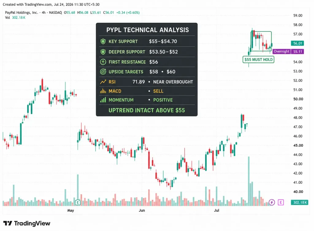 PYPL Stock Holds Near $56 as Stripe’s $53 Billion Bid and PayPal Earnings Set Up a Pivotal Week