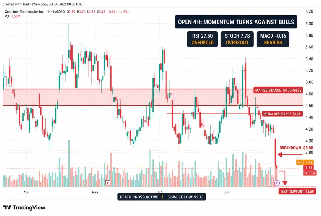 Opendoor (OPEN) Stock Slumps 12% to $3.88 as Technical Breakdown Exposes Lower Support Ahead of Q2 Earnings