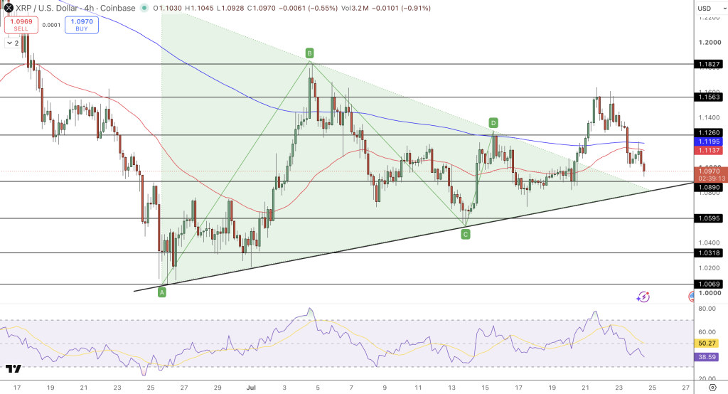 XRP/USD Price Chart - Source: Tradingview