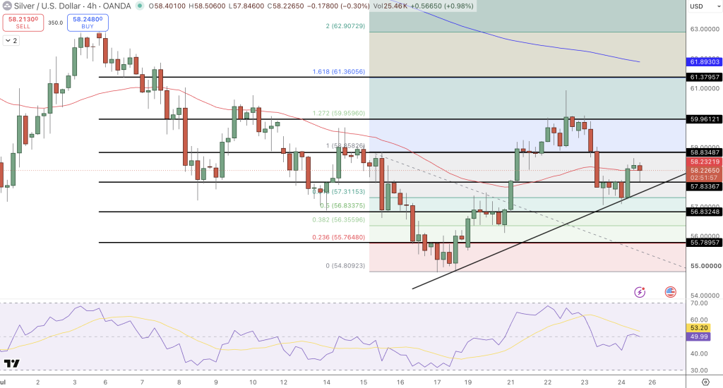 Silver Price Forecast Price Chart - Source: Tradingview