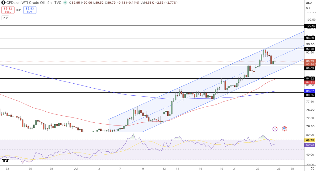 WTI Crude Oil Price Chart - Source: Tradingview