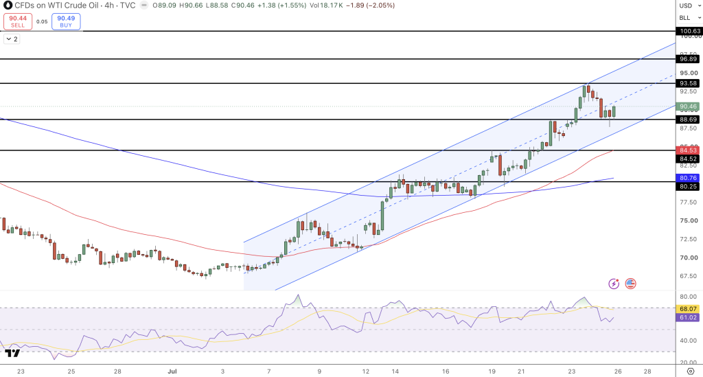 Crude Oil Price Chart - Source: Tradingview
