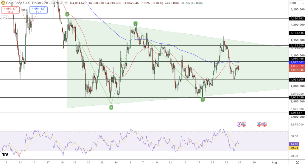 GOLD Price Chart - Source: Tradingview