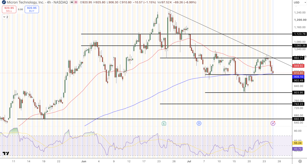 Micron Price Chart - Source: Tradingview