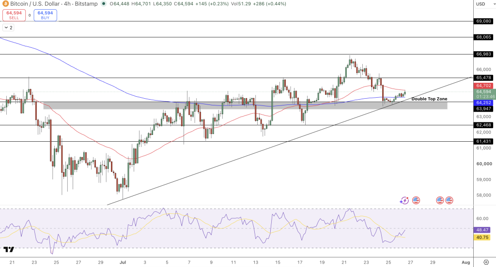 Bitcoin Price Chart - Source: Tradingview