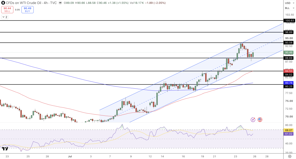 WTI Oil Price Chart - Source: Tradingview