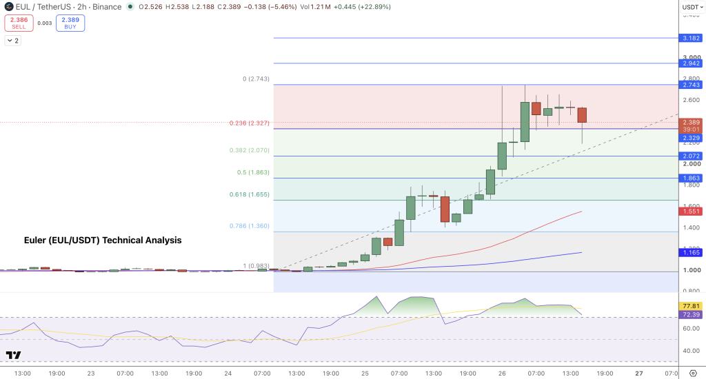 EUL Price Chart - Source: Tradingview