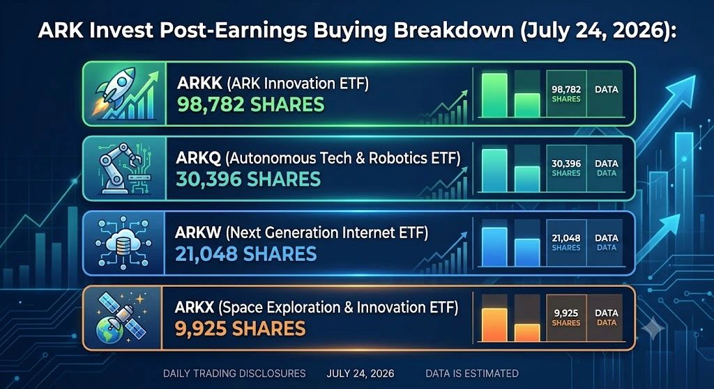 Cathie Wood Bets $50M on Tesla Dip: Q2 Margin Crunch, SpaceX Catalyst, and $299 Floor