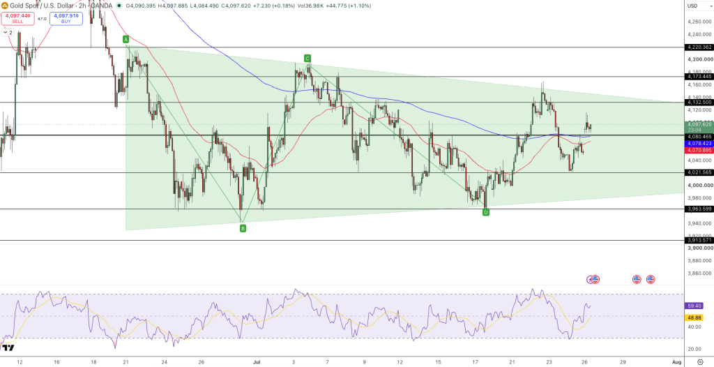 GOLD Price Chart - Source: Tradingview