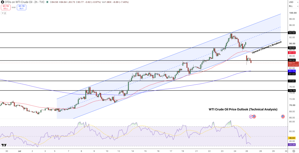 WTI Oil Price Forecast Price Chart - Source: Tradingview