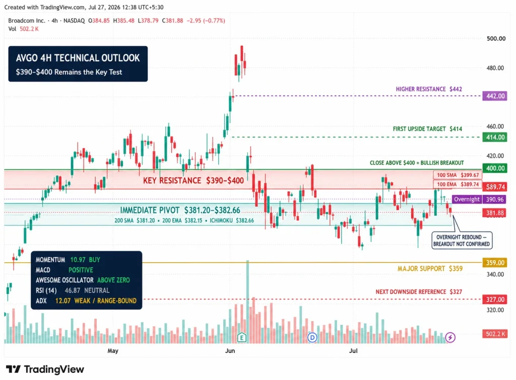 AVGO Stock Rebounds Toward $391 as $200 Billion Samsung AI Deal Tests Key Resistance
