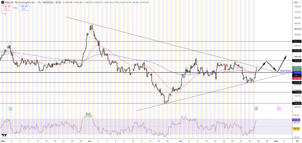 PLTR Price Chart - Source: Tradingview