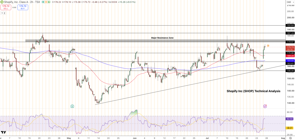 Shopify Price Chart - Source: Tradingview