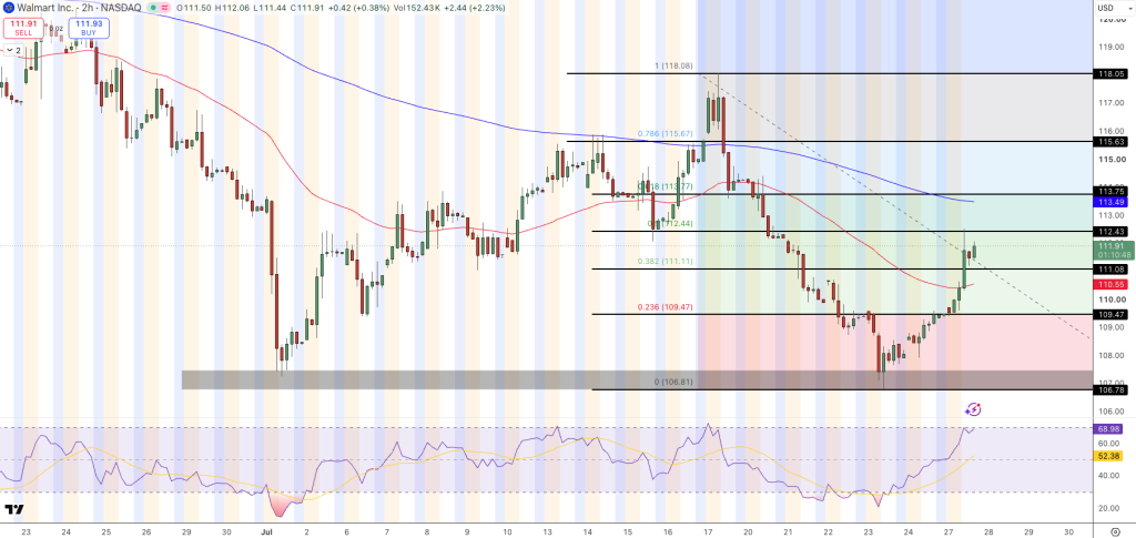 Wallmart Price Chart - Source: Tradingview