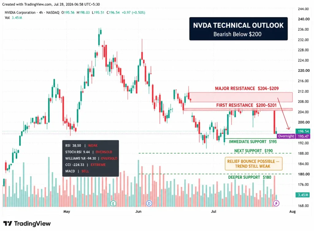 NVDA Stock Falls Below $200 as $250 Billion OpenAI Plan Revives AI Financing Fears