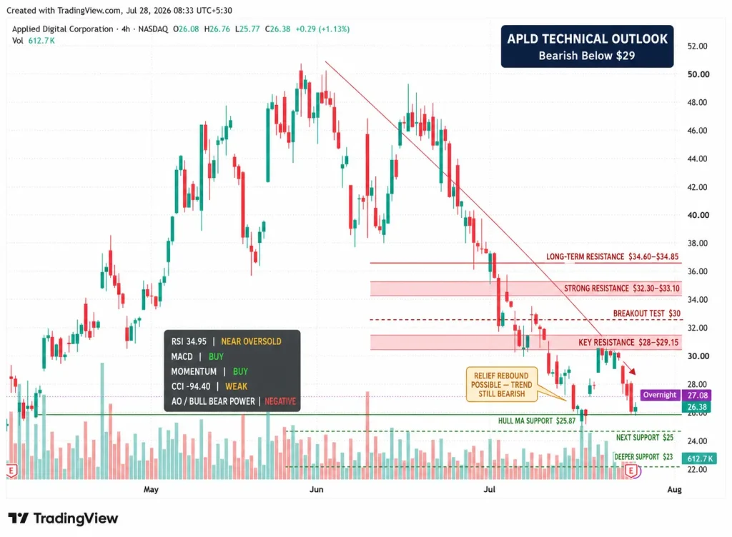 APLD Stock Rebounds Above $27 as Revenue Surges 407% and AI Backlog Reaches $36 Billion