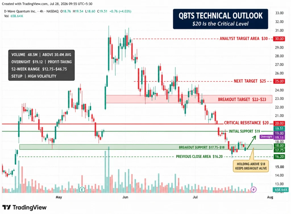 QBTS Stock Surges 20% as AT&T's 240X Speedup Signals Real Quantum Computing Demand