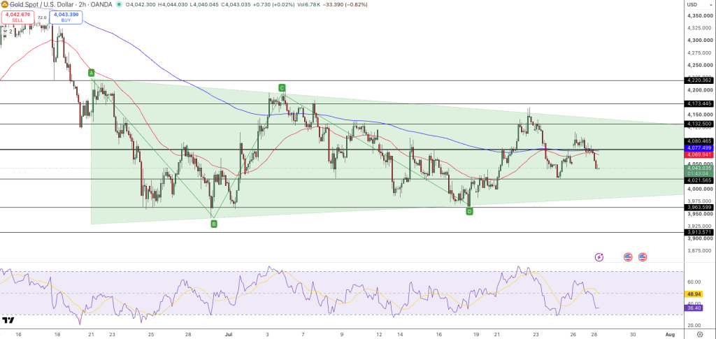 GOLD Price Chart - Source: Tradingview
