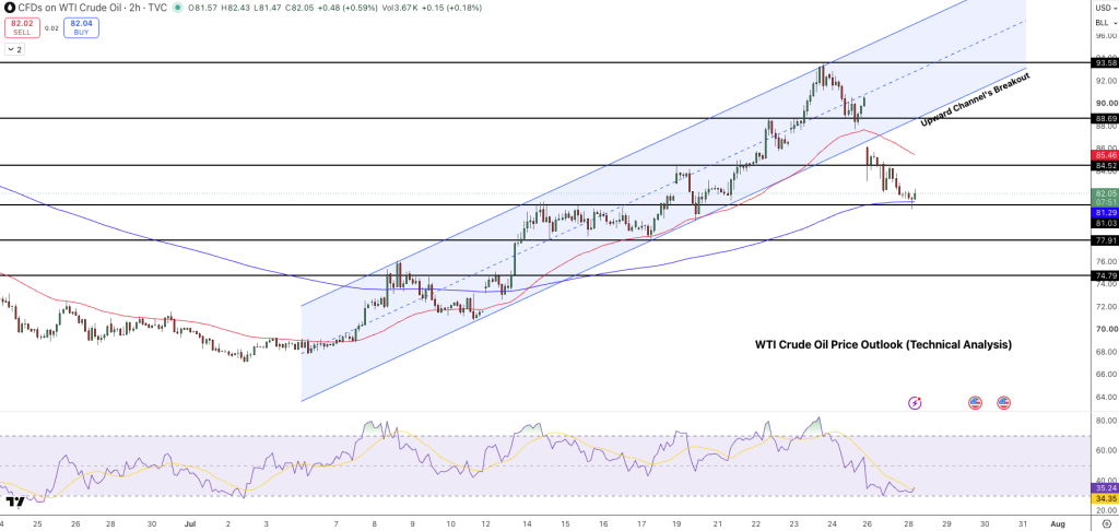 WTI Crude Oil Price Chart - Source: Tradingview