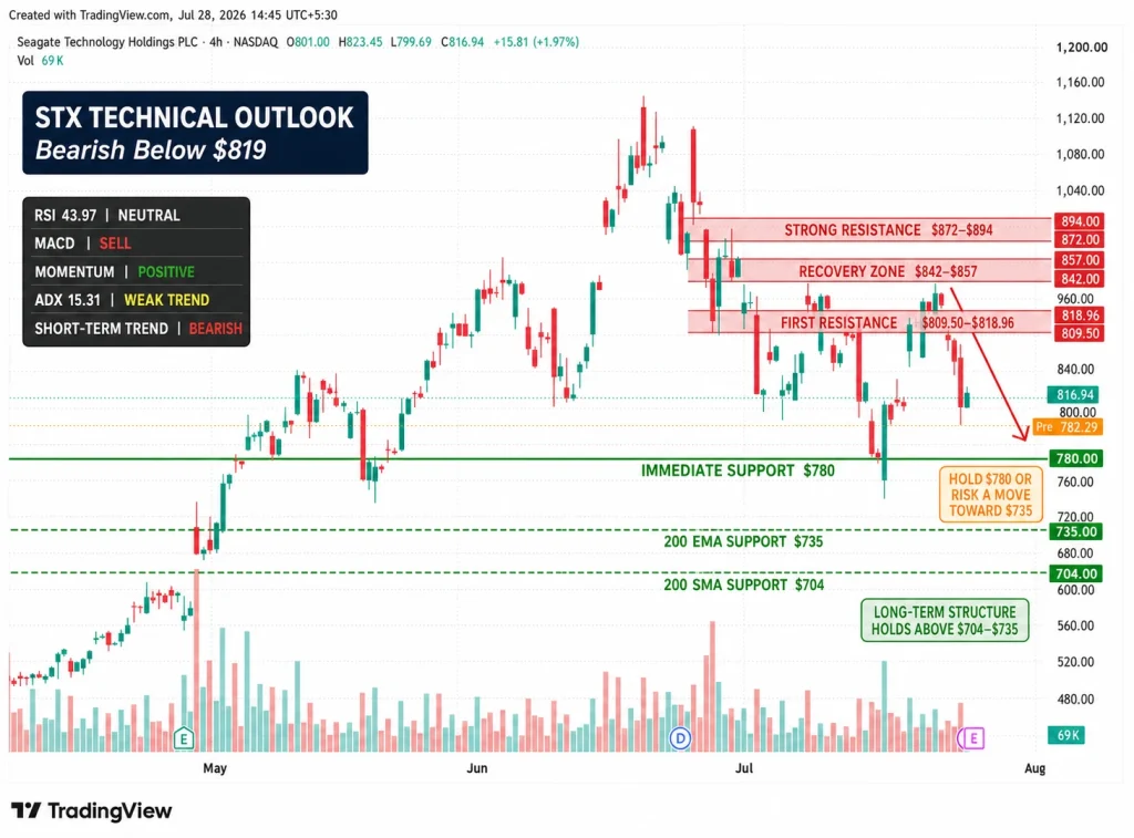 STX Stock Falls Toward $782 as Seagate's Q4 Earnings Put AI Storage Boom and HAMR Growth to the Test