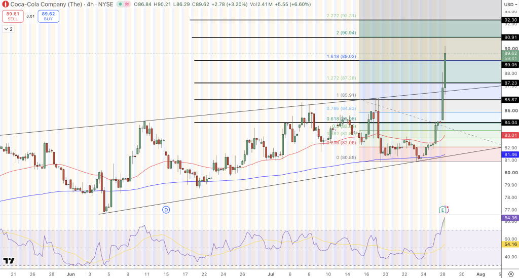 coca cola Price Chart - Source: Tradingview