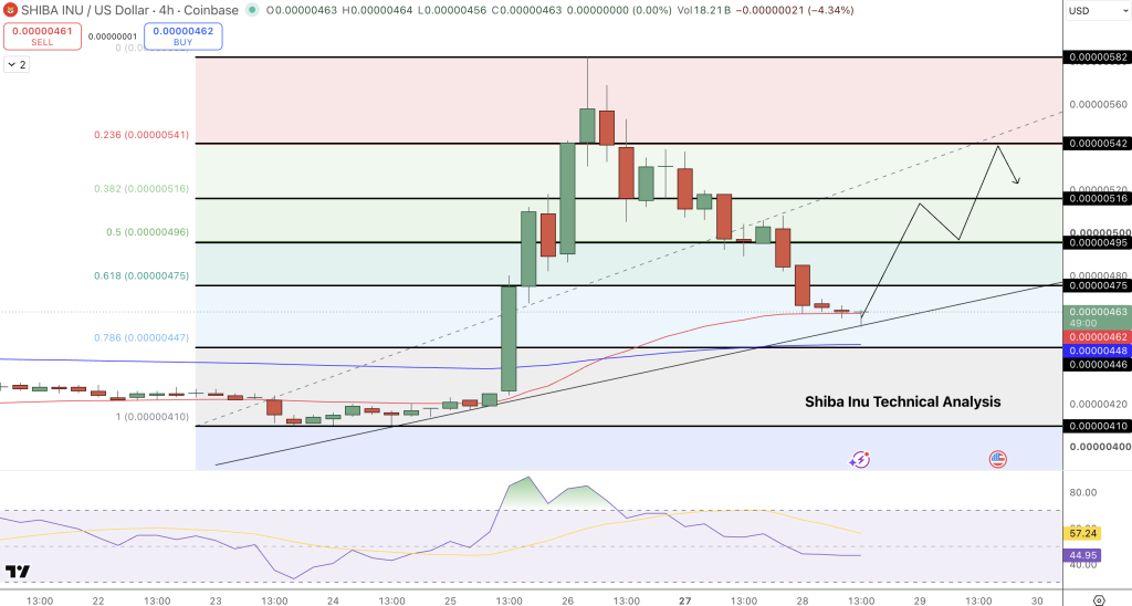 Shib Inu Price Chart - Source: Tradingview
