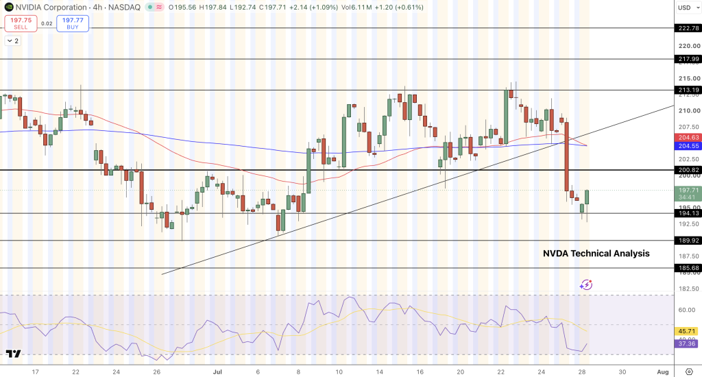 NVDIA Price Chart - Source: Tradingview
