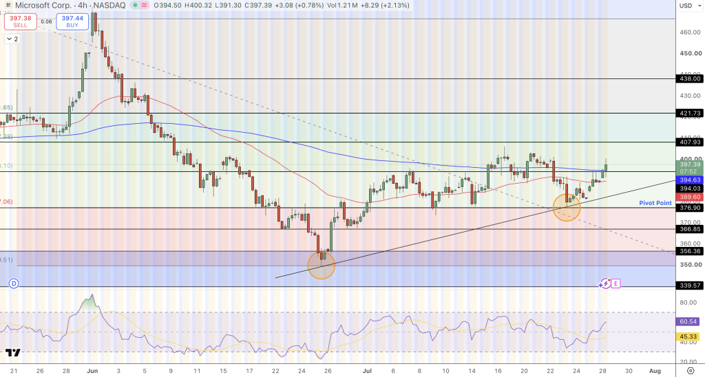 Microsoft Price Chart - Source: Tradingview