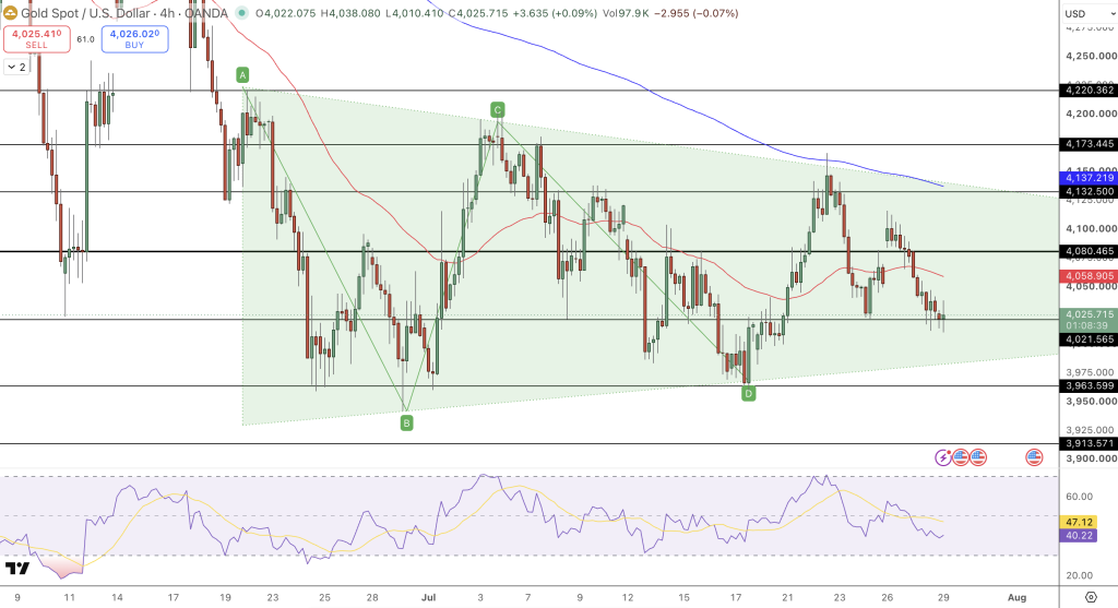GOLD Price Chart - Source: Tradingview