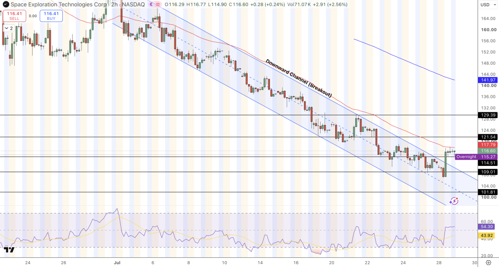 SpaceX Price Chart - Source: Tradingview