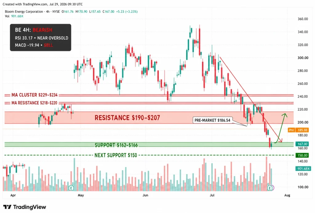 BE Stock Rebounds 11.8% After Bloom Energy's Record $1 Billion Quarter, but $200 Resistance Looms