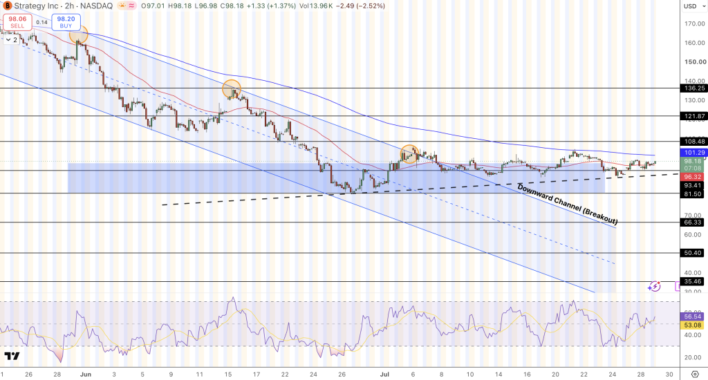 Strategy (MSTR) Stock Price Chart - Source: Tradingview