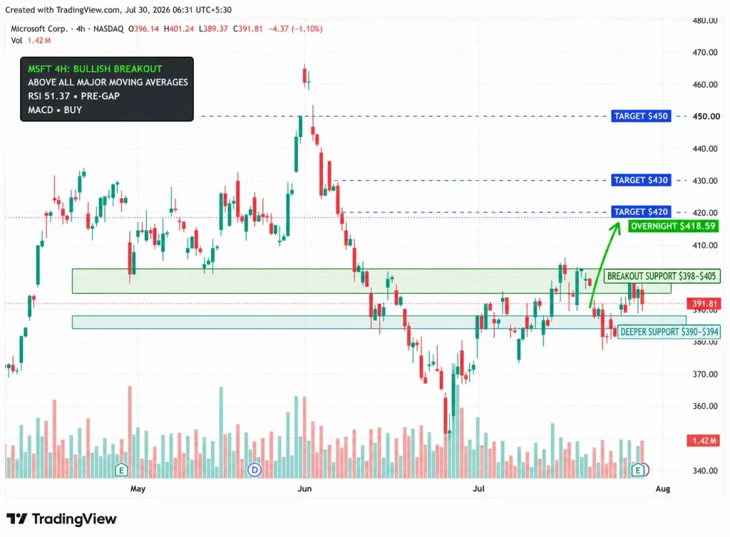 MSFT Stock Jumps 7% Above $418 as Azure Growth and AI Cash Flow Crush Expectations