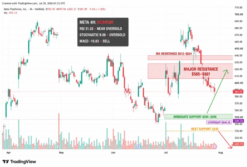 META Stock Crashes Below $550 as AI Spending Wipes Out Cash Flow Despite 28% Revenue Growth