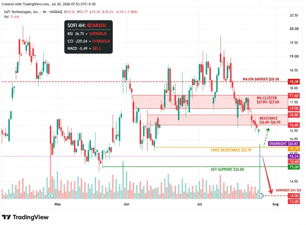 SoFi Stock Crashes 9% Below $16 as Unchanged Profit Guidance Overshadows Record Growth