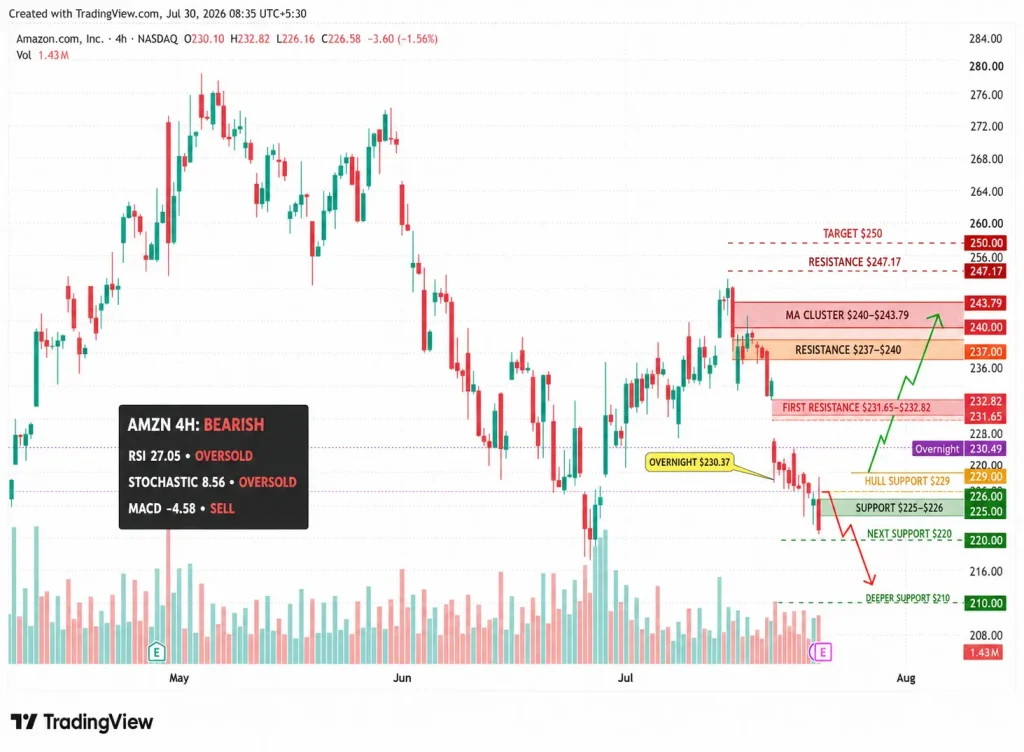 AMZN Stock Tests $230 Before Earnings as $200 Billion AI Spending Raises the Stakes