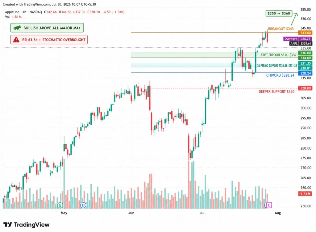 AAPL Stock Holds $338 Before Apple Earnings as $5 Trillion Valuation Faces a Critical Test