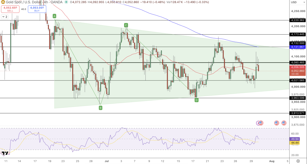 GOLD Price Chart - Source: Tradingview