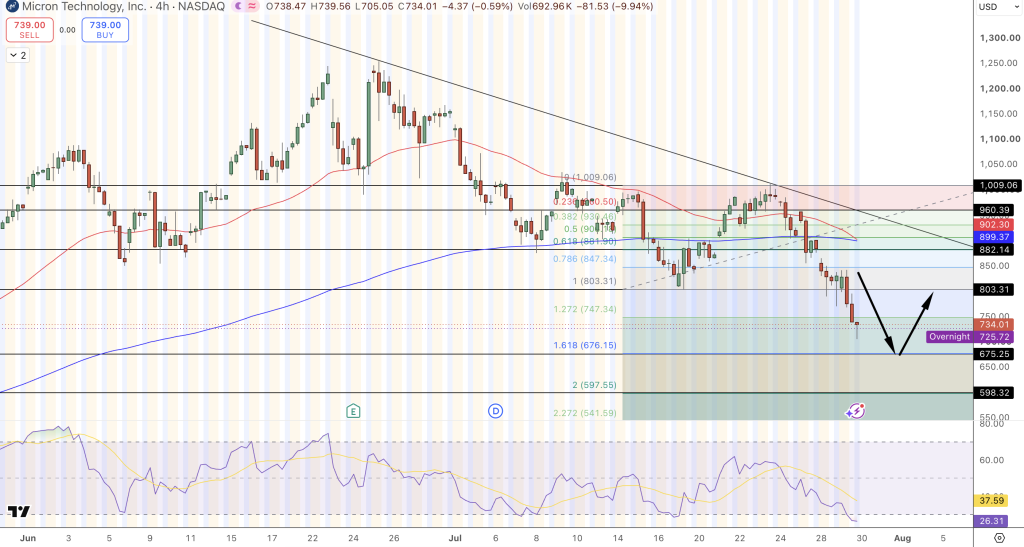 Micron Stock Price Chart - Source: Tradingview