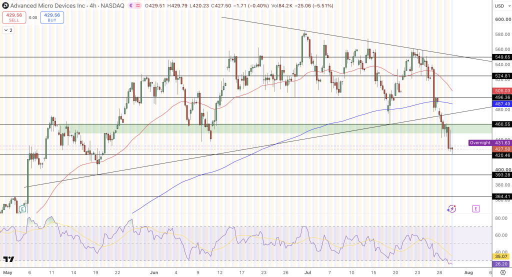 AMD Stock Price Chart - Source: Tradingview