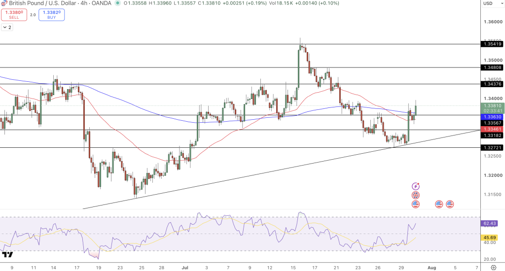 GBP/USD Price Chart - Source: Tradingview